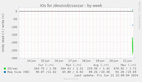 IOs for /dev/ssd/csaszar