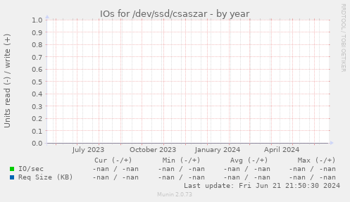 IOs for /dev/ssd/csaszar