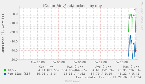 IOs for /dev/ssd/docker