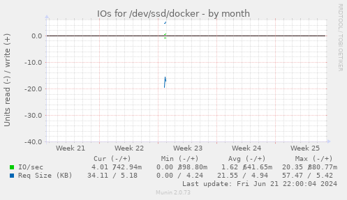 IOs for /dev/ssd/docker