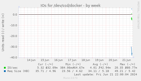 IOs for /dev/ssd/docker