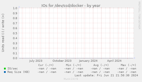 IOs for /dev/ssd/docker