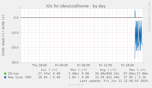 IOs for /dev/ssd/home