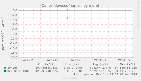 IOs for /dev/ssd/home