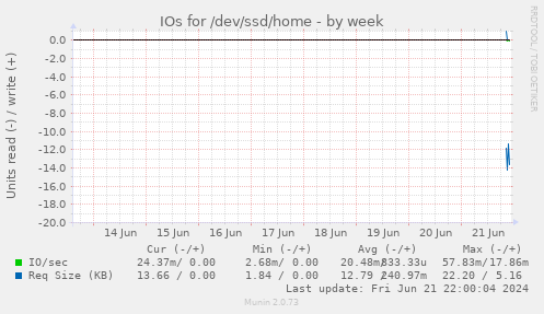 IOs for /dev/ssd/home
