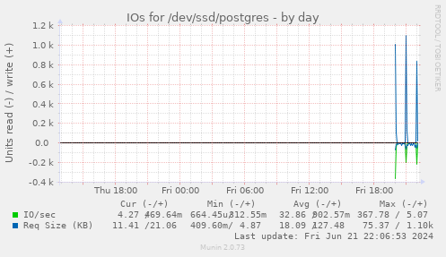 IOs for /dev/ssd/postgres