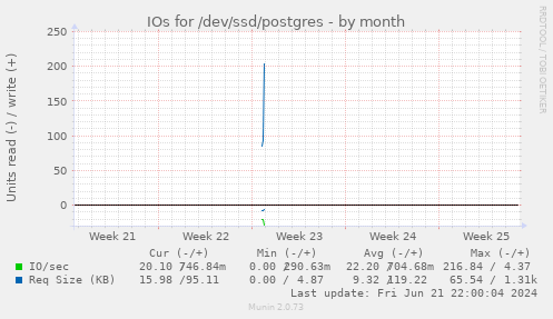 IOs for /dev/ssd/postgres