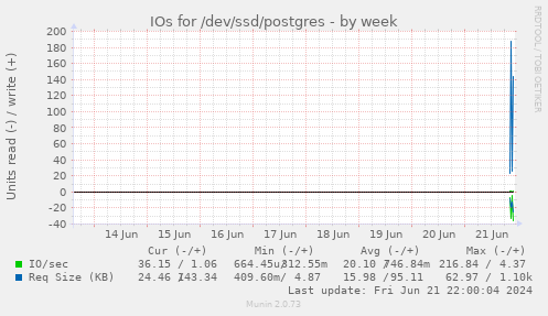 IOs for /dev/ssd/postgres