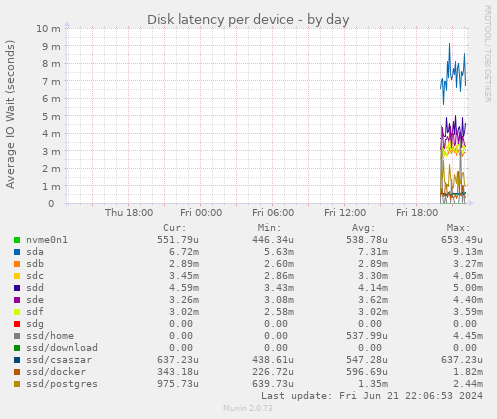 Disk latency per device
