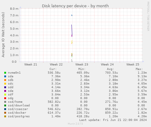 Disk latency per device