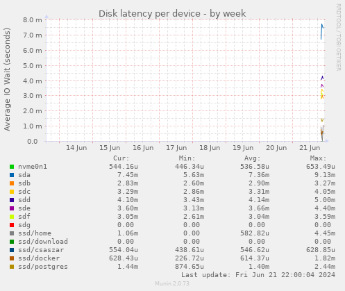 Disk latency per device
