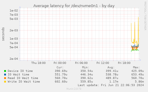 Average latency for /dev/nvme0n1