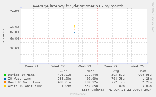 Average latency for /dev/nvme0n1