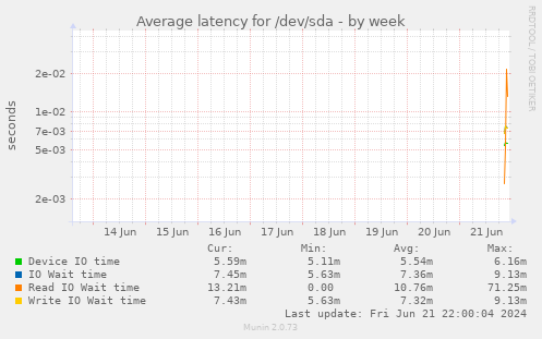 Average latency for /dev/sda