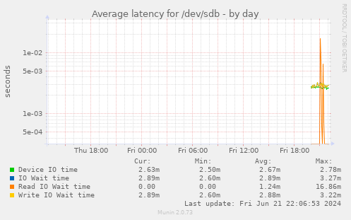 Average latency for /dev/sdb