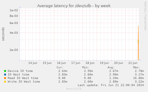 Average latency for /dev/sdb