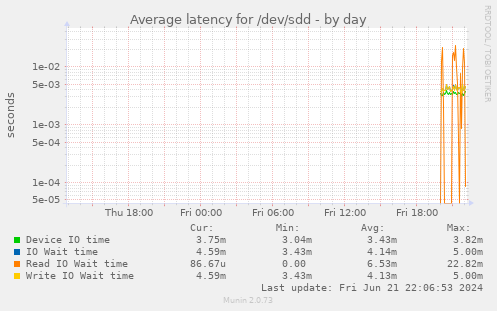 Average latency for /dev/sdd