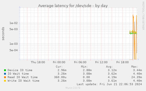 Average latency for /dev/sde