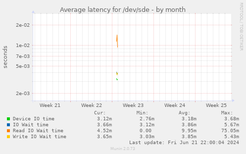 Average latency for /dev/sde