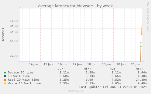 Average latency for /dev/sde