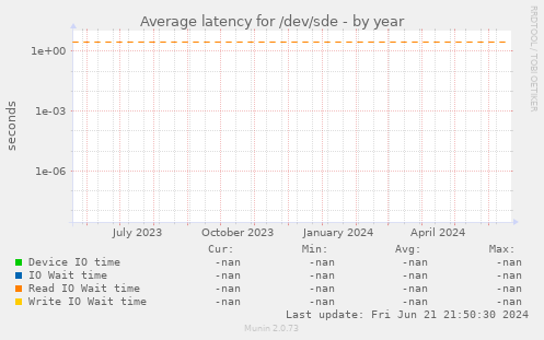 Average latency for /dev/sde