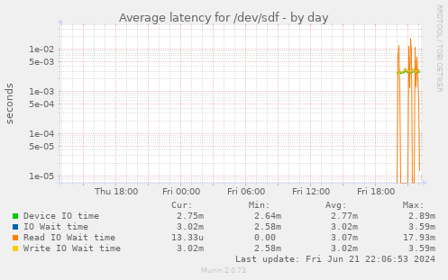 Average latency for /dev/sdf