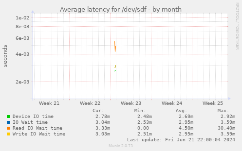 Average latency for /dev/sdf