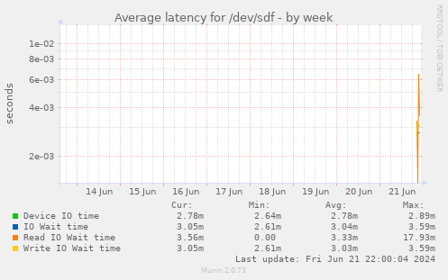 Average latency for /dev/sdf