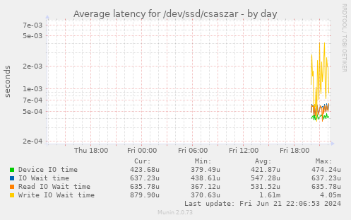 Average latency for /dev/ssd/csaszar