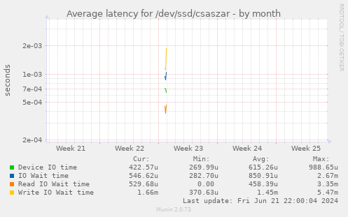 Average latency for /dev/ssd/csaszar