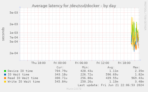 Average latency for /dev/ssd/docker