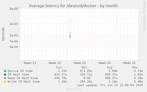 Average latency for /dev/ssd/docker