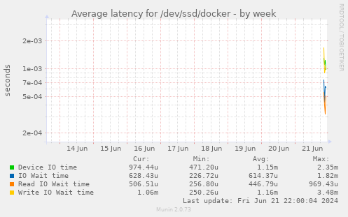 Average latency for /dev/ssd/docker