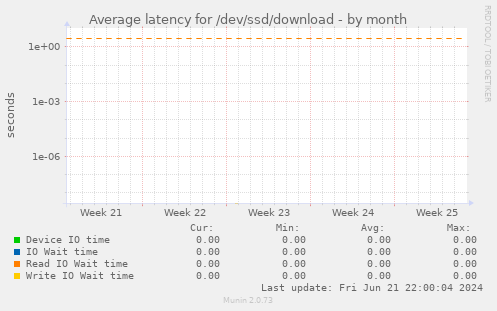 Average latency for /dev/ssd/download