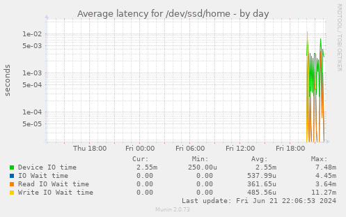 Average latency for /dev/ssd/home
