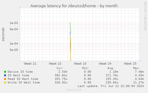 Average latency for /dev/ssd/home
