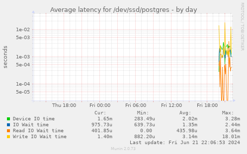 Average latency for /dev/ssd/postgres