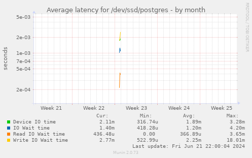 Average latency for /dev/ssd/postgres