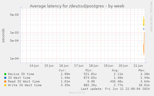 Average latency for /dev/ssd/postgres