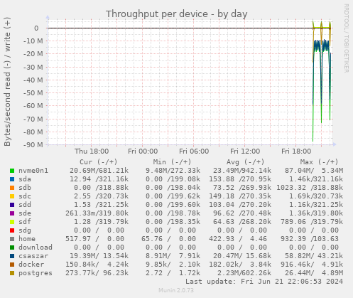 Throughput per device