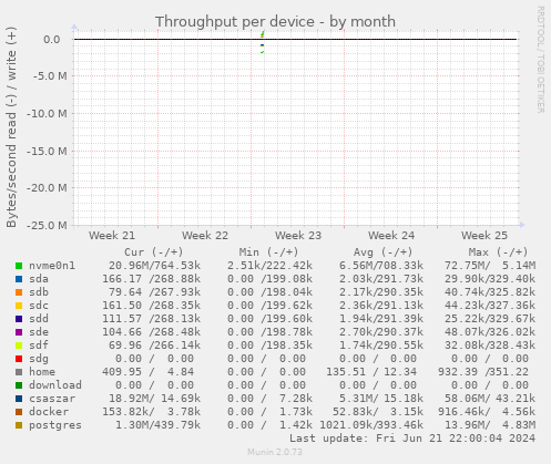 Throughput per device