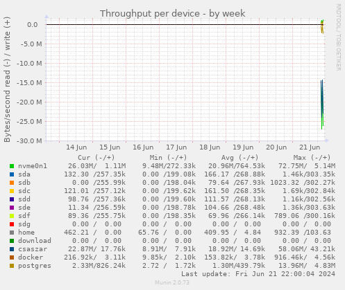 Throughput per device