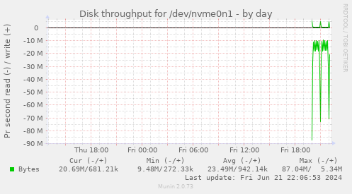 Disk throughput for /dev/nvme0n1