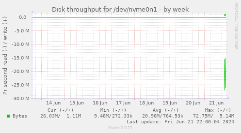 Disk throughput for /dev/nvme0n1