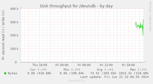 Disk throughput for /dev/sdb