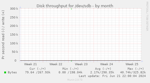 Disk throughput for /dev/sdb