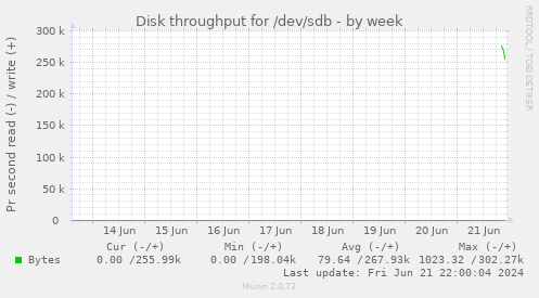 Disk throughput for /dev/sdb