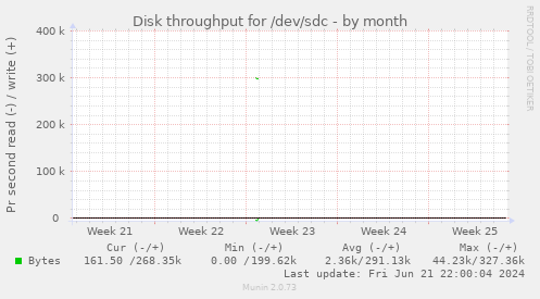 Disk throughput for /dev/sdc