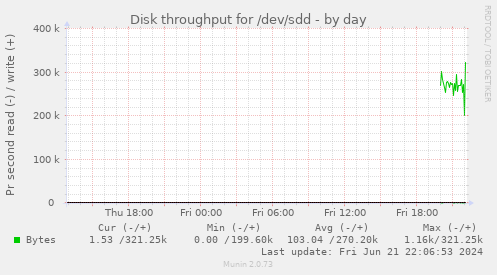 Disk throughput for /dev/sdd