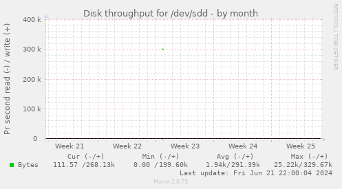 Disk throughput for /dev/sdd